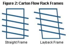 Carton Flow Rack Frames