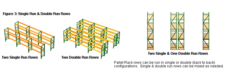 Pallet Rack Rows can be run in single or double deep configurations - these configurations can also be mixed within the same installation.