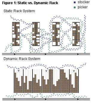 Static vs. Dynamic Rack