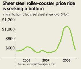 steelpricechart steelpricechart