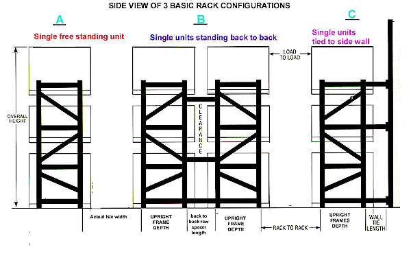 Configuring Pallet Racking Systems, Industrial Shelving Dimensions