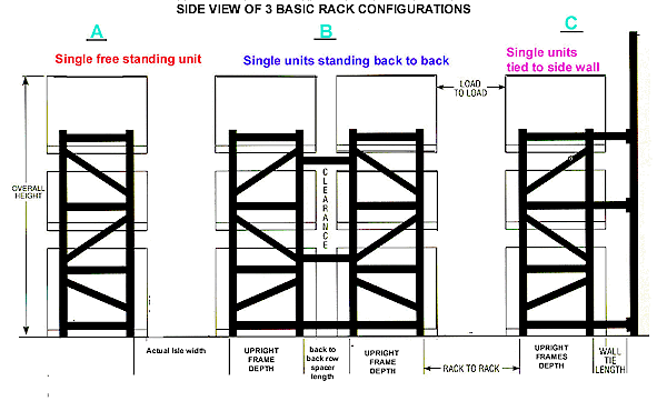 Sample Pallet Rack Layouts