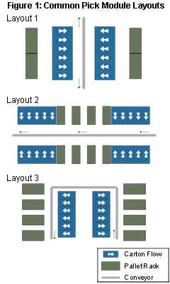 Common Pick Module Layouts