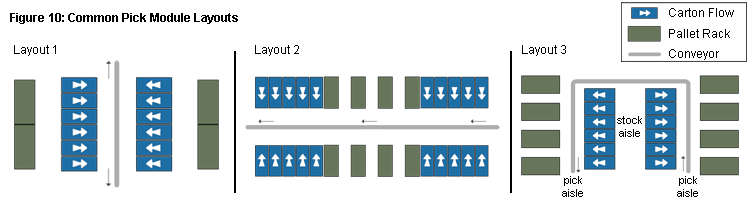 Common Pick Module Layouts