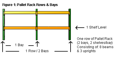 A Row of Pallet Rack with 2 Bays and 2 Levels