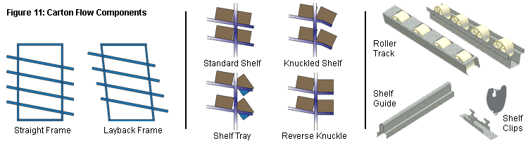 Carton Flow Rack Components