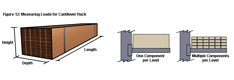 Measuring loads for cantilever racking.