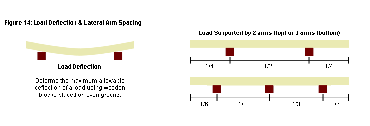 Load Deflection & Lateral Arm Spacing