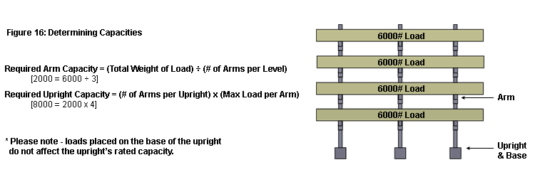 Cantilever Rack Capacity Chart