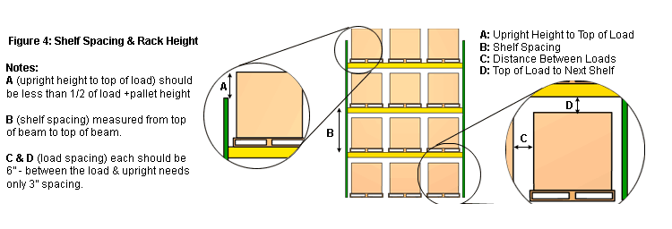 Proper Shelf and Load Spacing Diagram