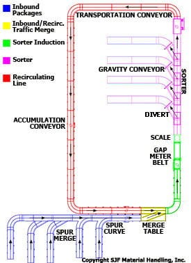 Sample Sortation System