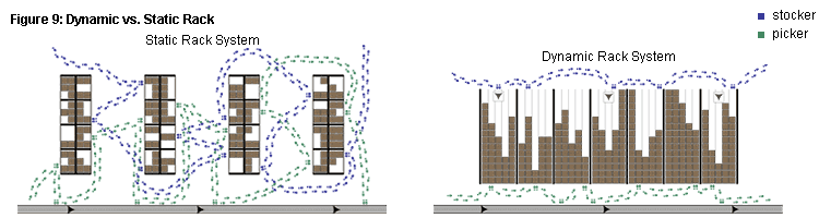 Static Rack vs. Dynamic Rack